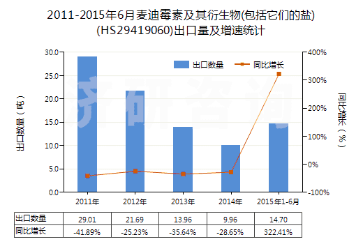 2011-2015年6月麥迪霉素及其衍生物(包括它們的鹽)(HS29419060)出口量及增速統(tǒng)計